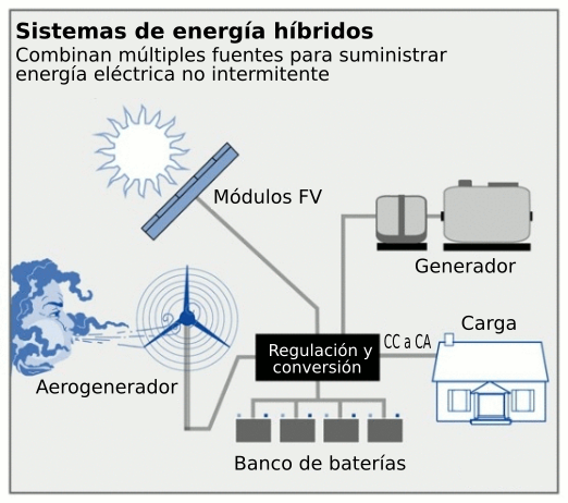 Dibujo de un sistema híbrido para utilizar un regulador híbrido solar y eólico