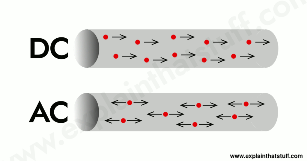 Dibujo explicativo de cómo funcionan los voltios en corriente alterna y externa